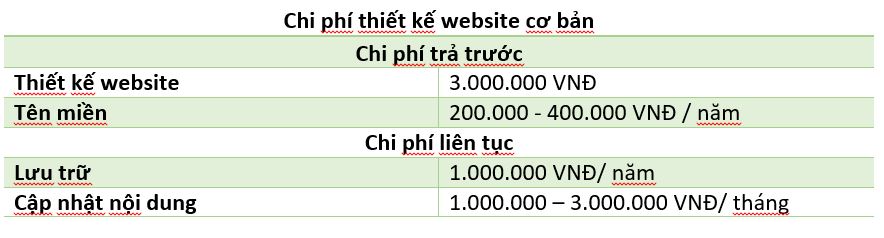 chi phí thiết kế website cơ bản